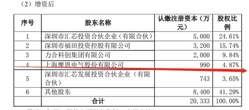 摩恩電氣斥資2000萬(wàn)元增資匯芯通信，持股4.87%布局信息系統(tǒng)集成服務(wù)