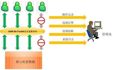 塞姆科技 Oracle信息安全監(jiān)察系統(tǒng)與信息系統(tǒng)集成服務(wù)的專業(yè)提供者