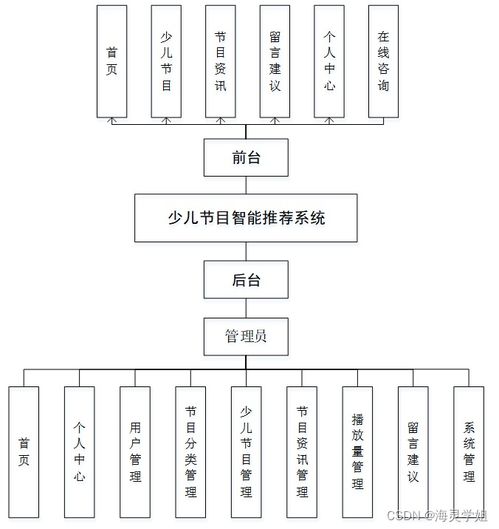 基于SpringBoot的少兒節(jié)目智能推薦系統(tǒng)設(shè)計與實現(xiàn)——計算機(jī)系統(tǒng)集成視角